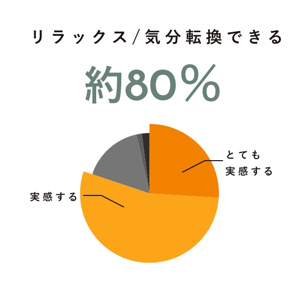 リラックス/気分転換できる　80%