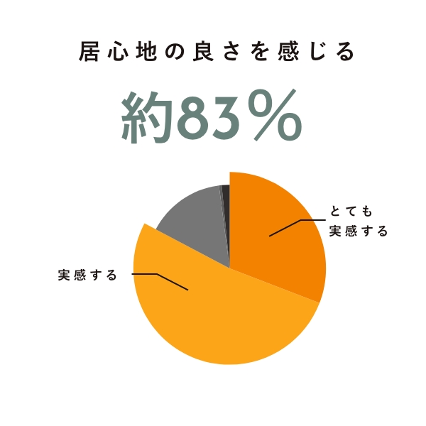 居心地の良さを感じる　83%