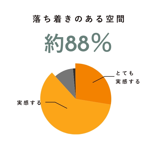 落ち着きのある空間　89%